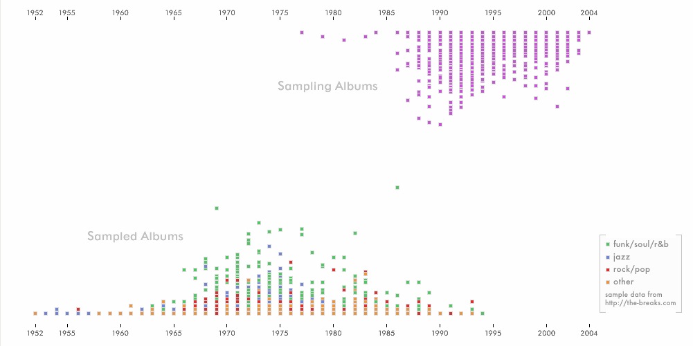 The History of Sampling.